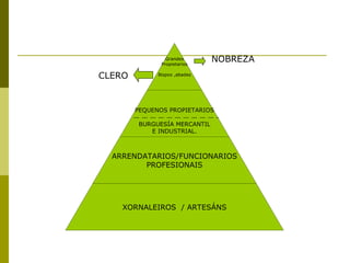 Grandes
               Propietarios
                               NOBREZA
CLERO         Bispos ,abades




        PEQUENOS PROPIETARIOS

         BURGUESÍA MERCANTIL
            E INDUSTRIAL.



  ARRENDATARIOS/FUNCIONARIOS
         PROFESIONAIS




    XORNALEIROS / ARTESÁNS
 