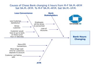 Causes of Chase Bank changing it hours from M-F 9A.M.-6P.M
         Sat 9A.M.-3P.M. To M-F 9A.M.-4P.M. Sat 9A.M.-1P.M.

           Less Convenience                    Bank
                                           Stakeholders


     Low Customer
      Satisfaction             Employees
                              will be stress
          Stress              & overworked
         customer                      Loss of
      Customer would                  Accounts
     have to go to bank
       on there lunch
      hour or Saturday                                    Bank Hours
                                                           Changing

                More ATM
              transactions
       More longer wait
     time for customers
     deposits to account
Customer not feeling
       safe


                                 ATM
 