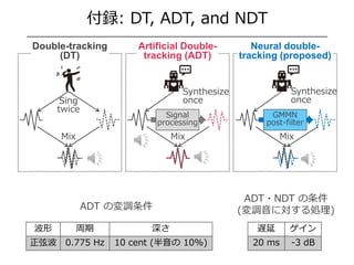 /23
付録: DT, ADT, and NDT
Double-tracking
(DT)
Artificial Double-
tracking (ADT)
Neural double-
tracking (proposed)
Sing
twice
Synthesize
once
Signal
processing
Synthesize
once
GMMN
post-filter
Mix Mix Mix
波形 周期 深さ
正弦波 0.775 Hz 10 cent (半音の 10%)
遅延 ゲイン
20 ms -3 dB
ADT の変調条件
ADT・NDT の条件
(変調音に対する処理)
 
