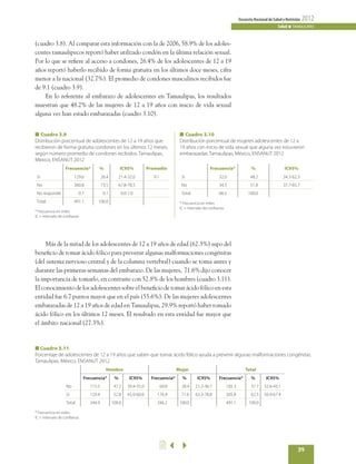 39
EncuestaNacionaldeSaludyNutrición 2012
Salud n TAMAULIPAS
(cuadro 3.8). Al comparar esta información con la de 2006, 58.9% de los adoles-
centes tamaulipecos reportó haber utilizado condón en la última relación sexual.
Por lo que se refiere al acceso a condones, 26.4% de los adolescentes de 12 a 19
años reportó haberlo recibido de forma gratuita en los últimos doce meses, cifra
menor a la nacional (32.7%). El promedio de condones masculinos recibidos fue
de 9.1 (cuadro 3.9).
	 En lo referente al embarazo de adolescentes en Tamaulipas, los resultados
muestran que 48.2% de las mujeres de 12 a 19 años con inicio de vida sexual
alguna vez han estado embarazadas (cuadro 3.10).
■ Cuadro 3.9
Distribución porcentual de adolescentes de 12 a 19 años que
recibieron de forma gratuita condones en los últimos 12 meses,
según número promedio de condones recibidos. Tamaulipas,
México, ENSANUT 2012
Frecuencia* % IC95% Promedio
Sí 129.6 26.4 21.4-32.0 9.1
No 360.8 73.5 67.8-78.5
No responde 0.7 0.1 0.0-1.0
Total 491.1 100.0
* Frecuencia en miles
IC = Intervalo de confianza
■ Cuadro 3.10
Distribución porcentual de mujeres adolescentes de 12 a
19 años con inicio de vida sexual que alguna vez estuvieron
embarazadas. Tamaulipas, México, ENSANUT 2012
Frecuencia* % IC95%
Sí 32.0 48.2 34.3-62.3
No 34.5 51.8 37.7-65.7
Total 66.5 100.0
* Frecuencia en miles
IC = Intervalo de confianza
■ Cuadro 3.11
Porcentaje de adolescentes de 12 a 19 años que saben que tomar ácido fólico ayuda a prevenir algunas malformaciones congénitas.
Tamaulipas, México, ENSANUT 2012
Hombre Mujer Total
Frecuencia* % IC95% Frecuencia* % IC95% Frecuencia* % IC95%
No 115.5 47.2 39.4-55.0 69.8 28.4 21.2-36.7 185.3 37.7 32.6-43.1
Sí 129.4 52.8 45.0-60.6 176.4 71.6 63.3-78.8 305.8 62.3 56.9-67.4
Total 244.9 100.0 246.2 100.0 491.1 100.0
* Frecuencia en miles
IC = Intervalo de confianza
	 Más de la mitad de los adolescentes de 12 a 19 años de edad (62.3%) supo del
beneficio de tomar ácido fólico para prevenir algunas malformaciones congénitas
(del sistema nervioso central y de la columna vertebral) cuando se toma antes y
durante las primeras semanas del embarazo. De las mujeres, 71.6% dijo conocer
la importancia de tomarlo, en contraste con 52.8% de los hombres (cuadro 3.11).
El conocimiento de los adolescentes sobre el beneficio de tomar ácido fólico en esta
entidad fue 6.7 puntos mayor que en el país (55.6%). De las mujeres adolescentes
embarazadas de 12 a 19 años de edad en Tamaulipas, 29.9% reportó haber tomado
ácido fólico en los últimos 12 meses. El resultado en esta entidad fue mayor que
el ámbito nacional (27.3%).
2
 