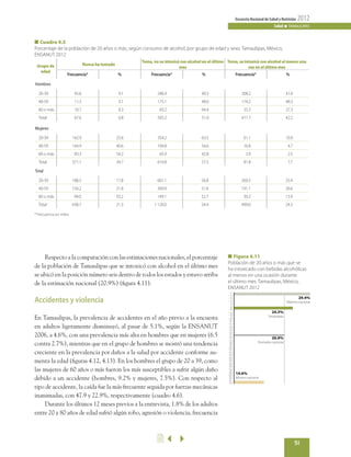 51
EncuestaNacionaldeSaludyNutrición 2012
Salud n TAMAULIPAS
	 Respecto a la comparación con las estimaciones nacionales, el porcentaje
de la población de Tamaulipas que se intoxicó con alcohol en el último mes
se ubicó en la posición número seis dentro de todos los estados y estuvo arriba
de la estimación nacional (20.9%) (figura 4.11).
Accidentes y violencia
En Tamaulipas, la prevalencia de accidentes en el año previo a la encuesta
en adultos ligeramente disminuyó, al pasar de 5.1%, según la ENSANUT
2006, a 4.6%, con una prevalencia más alta en hombres que en mujeres (6.5
contra 2.7%), mientras que en el grupo de hombres se mostró una tendencia
creciente en la prevalencia por daños a la salud por accidente conforme au-
menta la edad (figuras 4.12, 4.13). En los hombres el grupo de 20 a 39, como
las mujeres de 60 años o más fueron los más susceptibles a sufrir algún daño
debido a un accidente (hombres, 9.2% y mujeres, 7.5%). Con respecto al
tipo de accidente, la caída fue la más frecuente seguida por fuerzas mecánicas
inanimadas, con 47.9 y 22.9%, respectivamente (cuadro 4.6).
	 Durante los últimos 12 meses previos a la entrevista, 1.8% de los adultos
entre 20 y 80 años de edad sufrió algún robo, agresión o violencia, frecuencia
■ Cuadro 4.5
Porcentaje de la población de 20 años o más, según consumo de alcohol, por grupo de edad y sexo. Tamaulipas, México,
ENSANUT 2012
Grupo de
edad
Nunca ha tomado
Toma, no se intoxicó con alcohol en el último
mes
Toma, se intoxicó con alcohol al menos una
vez en el último mes
Frecuencia* % Frecuencia* % Frecuencia* %
Hombres
20-39 45.6 9.1 246.9 49.3 208.2 41.6
40-59 11.3 3.1 175.1 48.6 174.2 48.3
60 o más 10.7 8.3 83.2 64.4 35.3 27.3
Total 67.6 6.8 505.2 51.0 417.7 42.2
Total
20-39 188.5 17.8 601.1 56.8 269.3 25.4
40-59 156.2 21.8 369.9 51.6 191.1 26.6
60 o más 94.0 33.2 149.1 52.7 39.2 13.9
Total 438.7 21.3 1 120.0 54.4 499.6 24.3
* Frecuencia en miles
Mujeres
20-39 142.9 25.6 354.2 63.5 61.1 10.9
40-59 144.9 40.6 194.8 54.6 16.8 4.7
60 o más 83.3 54.2 65.9 42.8 3.9 2.5
Total 371.1 34.7 614.8 57.5 81.8 7.7
■ Figura 4.11
Población de 20 años o más que se
ha intoxicado con bebidas alcohólicas
al menos en una ocasión durante
el último mes. Tamaulipas, México,
ENSANUT 2012
1
2
3
4
5
6
7
8
9
10
11
12
13
14
15
16
17
18
19
20
21
22
23
24
25
26
27
28
29
30
31
32
29.4%
Máximo nacional
24.3%
Tamaulipas
20.9%
Promedio nacional
14.6%
Mínimo nacional
2
 