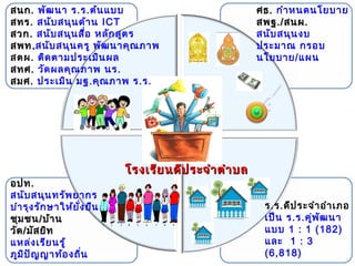 สนก . พัฒ นำ ร.ร.ต้น แบบ                               ศธ . กำำ หนดนโยบำย
สทร . สนับ สนุน ด้ำ น ICT                              สพฐ ./ สนผ .
สวก . สนับ สนุน สื่อ หลัก สูต ร                        สนับ สนุน งบ
สพท . สนับ สนุน ครู พัฒ นำคุณ ภำพ                      ประมำณ กรอบ
สตผ. ติด ตำมประเมิน ผล                                 นโยบำย/แผน
สทศ . วัด ผลคุณ ภำพ นร .
สมศ . ประเมิน มฐ.คุณ ภำพ ร.ร.




                           โรงเรีย นดีป ระจำำ ตำำ บล
อปท .
สนับ สนุน ทรัพ ยำกร
บำำ รุง รัก ษำให้ย ง ยืน
                   ั่                                   ร.ร.ดีป ระจำำ อำำ เภอ
ชุม ชน / บ้ำ น                                          เป็น ร.ร.คู่พ ัฒ นำ
วัด / มัส ยิท                                           แบบ 1 : 1 (182)
แหล่ง เรีย นรู้                                         และ 1 : 3
ภูม ิป ัญ ญำท้อ งถิน  ่                                 (6,818)
 