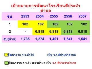เป้ำ หมำยกำรพัฒ นำโรงเรีย นดีป ระจำำ
                    ตำำ บล
  รุ่น      2553  2554    2555   2556    2557

   1         182           182         182         182          182

   2           -          6,818     6,818       6,818          6,818

งบ(ล้ำน)    1,735         1,274     1,401       1,541          1,541



  พัฒ นำจำก ร.ร.ทั่ว ไป           เป็น ร .ร.ดีป ระจำำ ตำำ บล

  พัฒ นำจำก ร.ร.ดีป ระจำำ ตำำ บล เป็น ร.ร ดีป ระจำำ อำำ เภอ
 