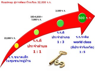 Roadmap สู่ก ำรพัฒ นำโรงเรีย น 32,000 ร.ร.


                                             2,500 ร.ร.

                        182+6,818 =
                         7,000 ร.ร.
                                                          500 ร.ร.




  22,000 ร.ร.




    ร.ร.ขนำดเล็ก
   ในชุม ชน/หมู่บ ้ำ น
 
