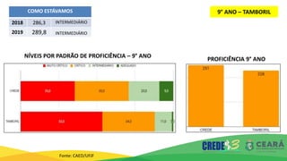 9° ANO – TAMBORIL
Fonte: CAED/UFJF
COMO ESTÁVAMOS
2018 286,3 INTERMEDIÁRIO
2019 289,8 INTERMEDIÁRIO
PROFICIÊNCIA 9° ANO
NÍVEIS POR PADRÃO DE PROFICIÊNCIA – 9° ANO
 