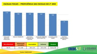 ESCOLAS FOCAIS – PROFICIÊNCIA DAS ESCOLAS DO 2° ANO
Não alfabetizado
Alfabetização
incompleta
Intermediário Suficiente Desejável
Até 75 75 a 100 100 a 125 125 a 150 Acima 150
Fonte: CAED/UFJF
 