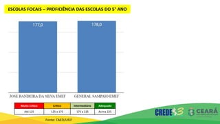 5° ANO – NÍVEIS POR PADRÃO DE PROFICIÊNCIA
Fonte: CAED/UFJF
ESCOLAS FOCAIS – PROFICIÊNCIA DAS ESCOLAS DO 5° ANO
Muito Crítico Crítico Intermediário Adequado
Até 125 125 a 175 175 a 225 Acima 225
 