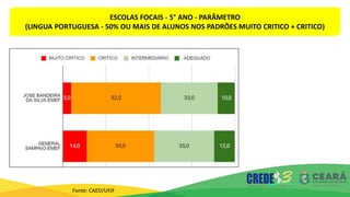 ESCOLAS FOCAIS - 5° ANO - PARÂMETRO
(LINGUA PORTUGUESA - 50% OU MAIS DE ALUNOS NOS PADRÕES MUITO CRITICO + CRITICO)
Fonte: CAED/UFJF
 