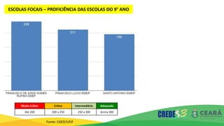 5° ANO – NÍVEIS POR PADRÃO DE PROFICIÊNCIA
Fonte: CAED/UFJF
ESCOLAS FOCAIS – PROFICIÊNCIA DAS ESCOLAS DO 9° ANO
Muito Crítico Crítico Intermediário Adequado
Até 200 200 a 250 250 a 300 Acima 300
 