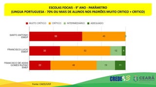 ESCOLAS FOCAIS - 9° ANO - PARÂMETRO
(LINGUA PORTUGUESA - 70% OU MAIS DE ALUNOS NOS PADRÕES MUITO CRITICO + CRITICO)
Fonte: CAED/UFJF
 