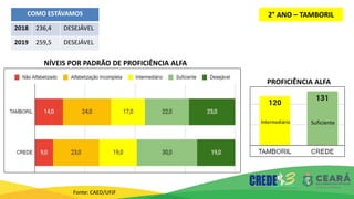 2° ANO – TAMBORIL
Fonte: CAED/UFJF
COMO ESTÁVAMOS
2018 236,4 DESEJÁVEL
2019 259,5 DESEJÁVEL
PROFICIÊNCIA ALFA
Intermediário Suficiente
NÍVEIS POR PADRÃO DE PROFICIÊNCIA ALFA
 