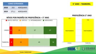 5° ANO – TAMBORIL
Fonte: CAED/UFJF
COMO ESTÁVAMOS
2018 252 ADEQUADO
2019 271,1 ADEQUADO
PROFICIÊNCIA 5° ANO
Intermediário
NÍVEIS POR PADRÃO DE PROFICIÊNCIA – 5° ANO
Intermediário
 