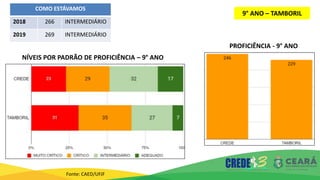 9° ANO – TAMBORIL
Fonte: CAED/UFJF
COMO ESTÁVAMOS
2018 266 INTERMEDIÁRIO
2019 269 INTERMEDIÁRIO
PROFICIÊNCIA - 9° ANO
NÍVEIS POR PADRÃO DE PROFICIÊNCIA – 9° ANO
 