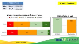 5° ANO – TAMBORIL
Fonte: CAED/UFJF
COMO ESTÁVAMOS
2018 267,5 ADEQUADO
2019 286,7 ADEQUADO
PROFICIÊNCIA 5° ANO
NÍVEIS POR PADRÃO DE PROFICIÊNCIA – 5° ANO
 