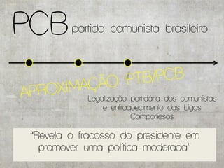 PCB     partido comunista brasileiro




           Legalização partidária dos comunistas
               e enfraquecimento das Ligas
                       Camponesas

“Revela o fracasso do presidente em
  promover uma política moderada”
 
