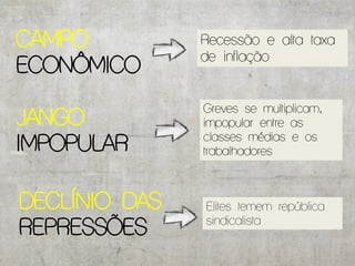 CAMPO          Recessão e alta taxa
               de inflação
ECONÔMICO
               Greves se multiplicam,
JANGO          impopular entre as

IMPOPULAR      classes médias e os
               trabalhadores



DECLÍNIO DAS   Elites temem república

REPRESSÕES     sindicalista
 