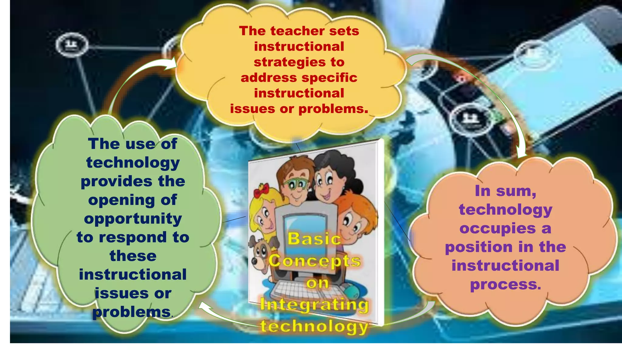 In sum,
technology
occupies a
position in the
instructional
process.
The teacher sets
instructional
strategies to
address specific
instructional
issues or problems.
The use of
technology
provides the
opening of
opportunity
to respond to
these
instructional
issues or
problems.
 