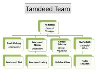 Ali Nassar
General
Manager
Tarek El-Sawy
Engineering
Mohamed Atef
Mohamed
Nassar
Operations
Mohamed Helmy
Ahmed
Talkhan
Design
Modeling
Habiba Abbas
Tawfiq Gabr
Financial
Affairs
Nader
Shaaban
Tamdeed Team
 