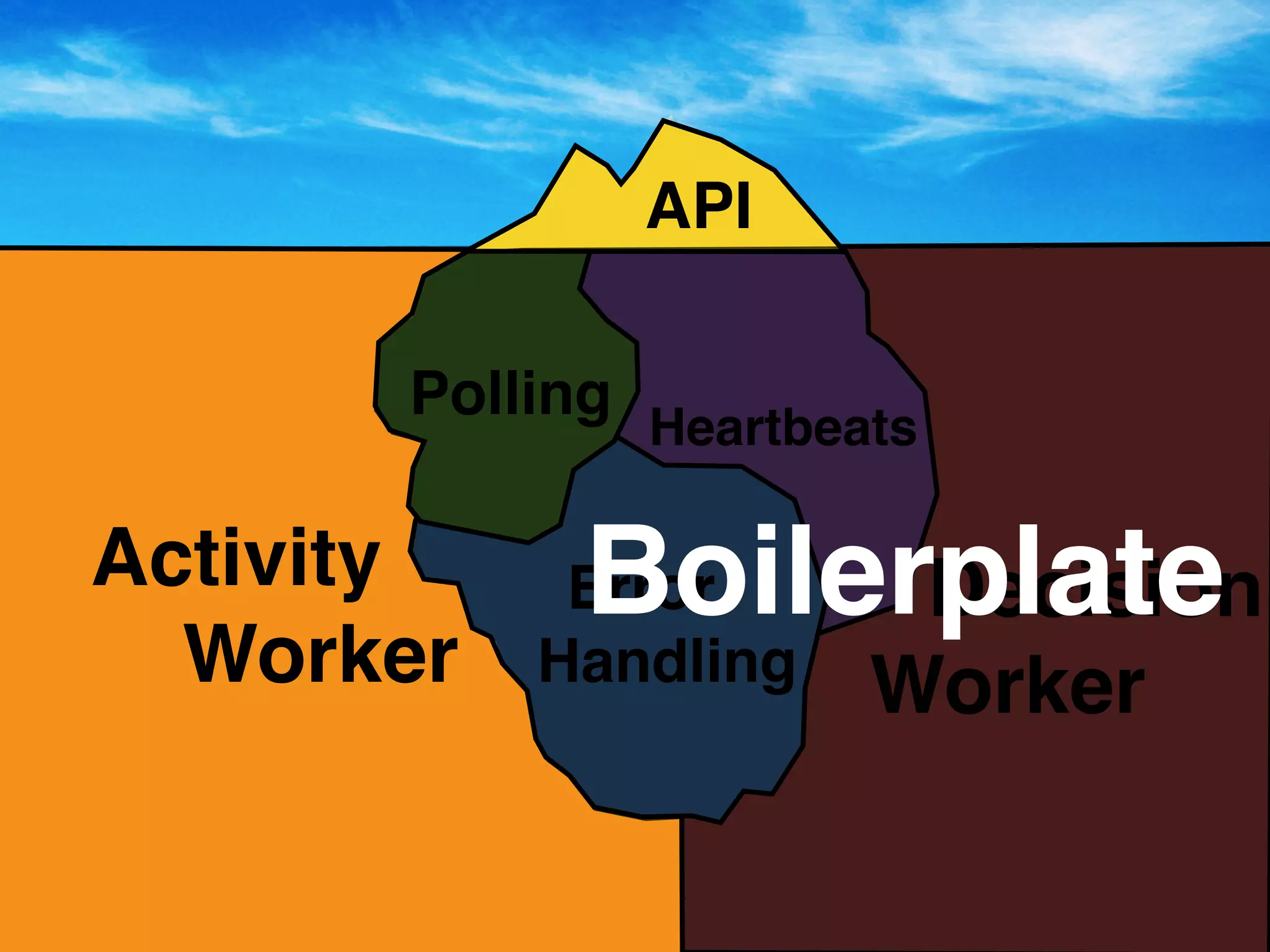 Activity
Worker
Decision
Worker
Heartbeats
Error
Handling
Polling
API
Boilerplate
 