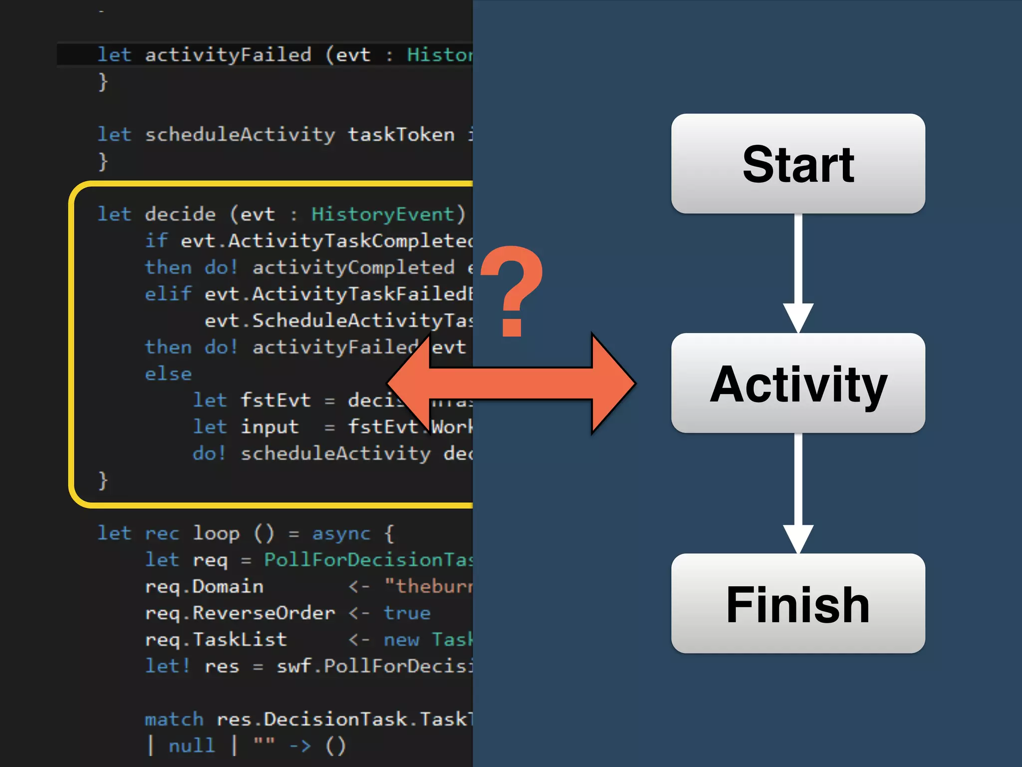 Start
Finish
Activity
?
 