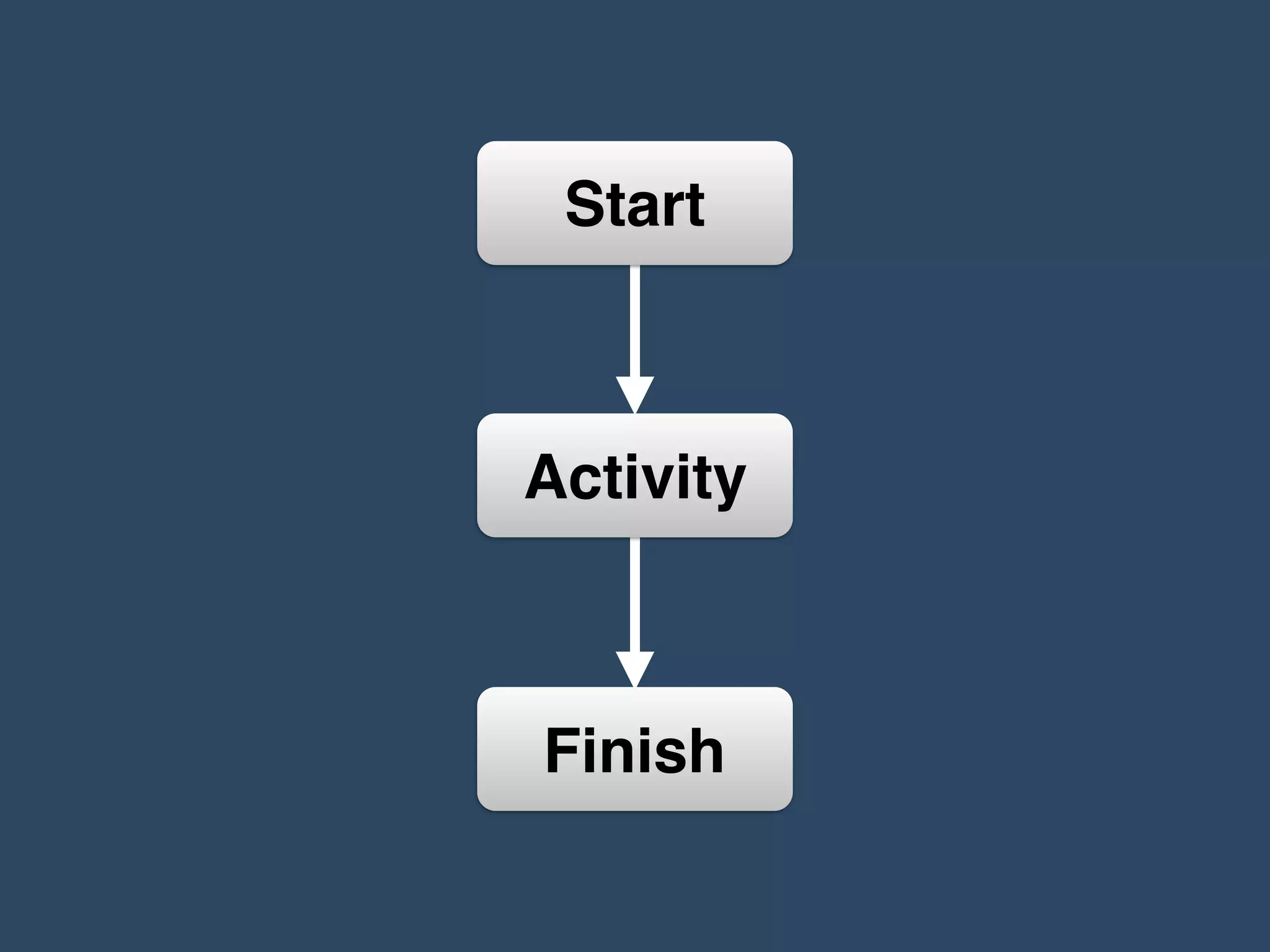 Start
Finish
Activity
 