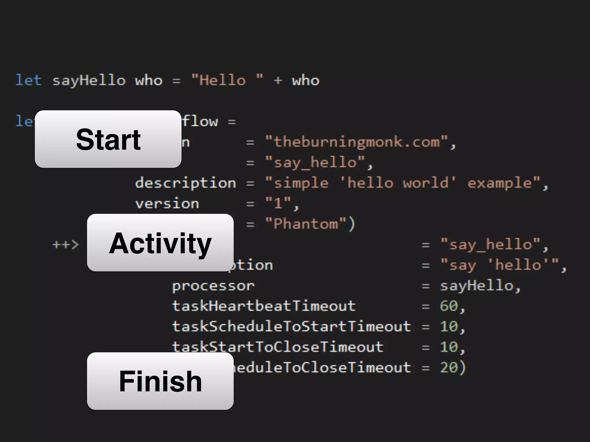 Start
Finish
Activity
 