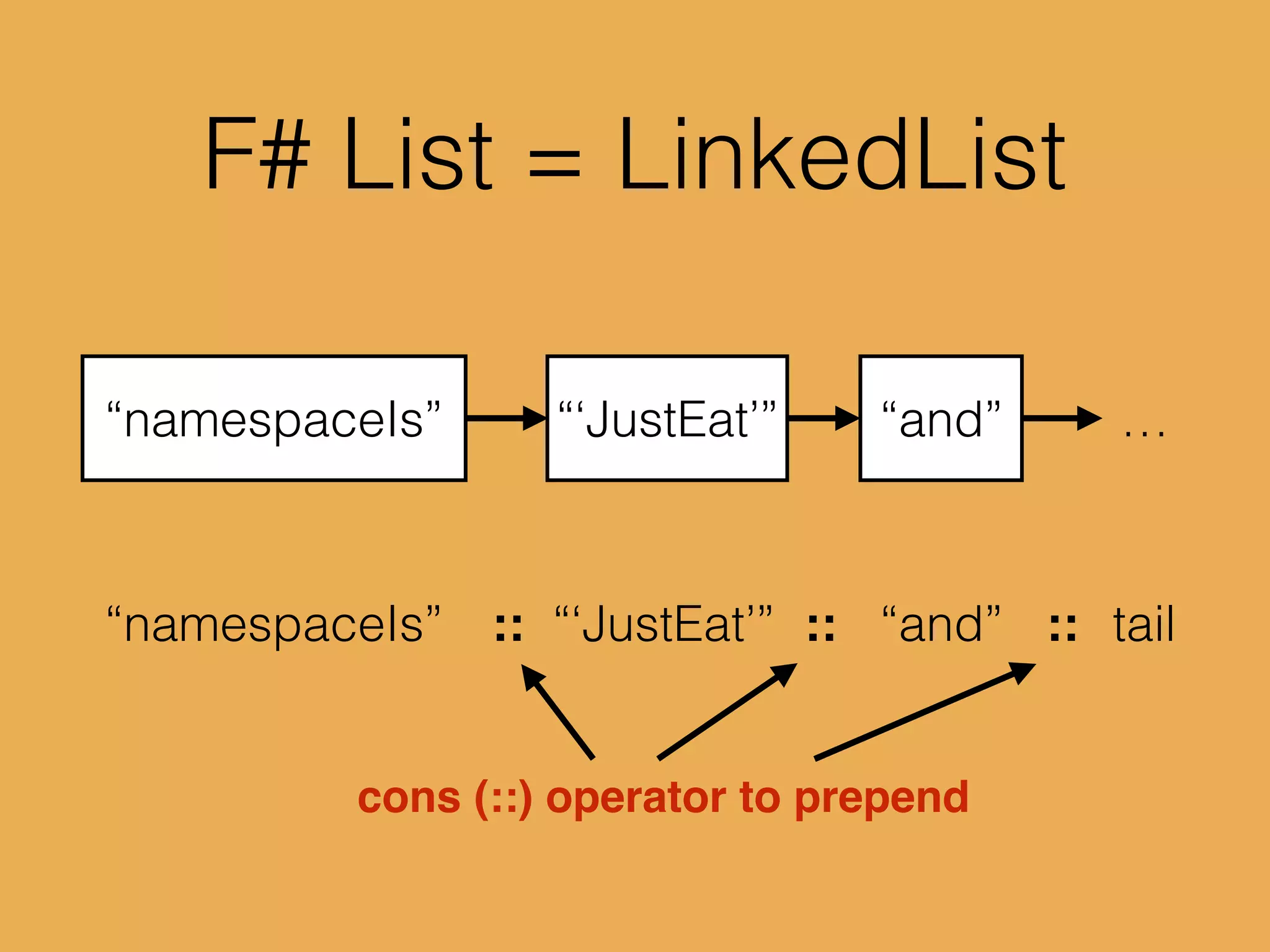 “namespaceIs” “and” …
F# List = LinkedList
“namespaceIs” “‘JustEat’” “and”:::: :: tail
cons (::) operator to prepend
“‘JustEat’”
 