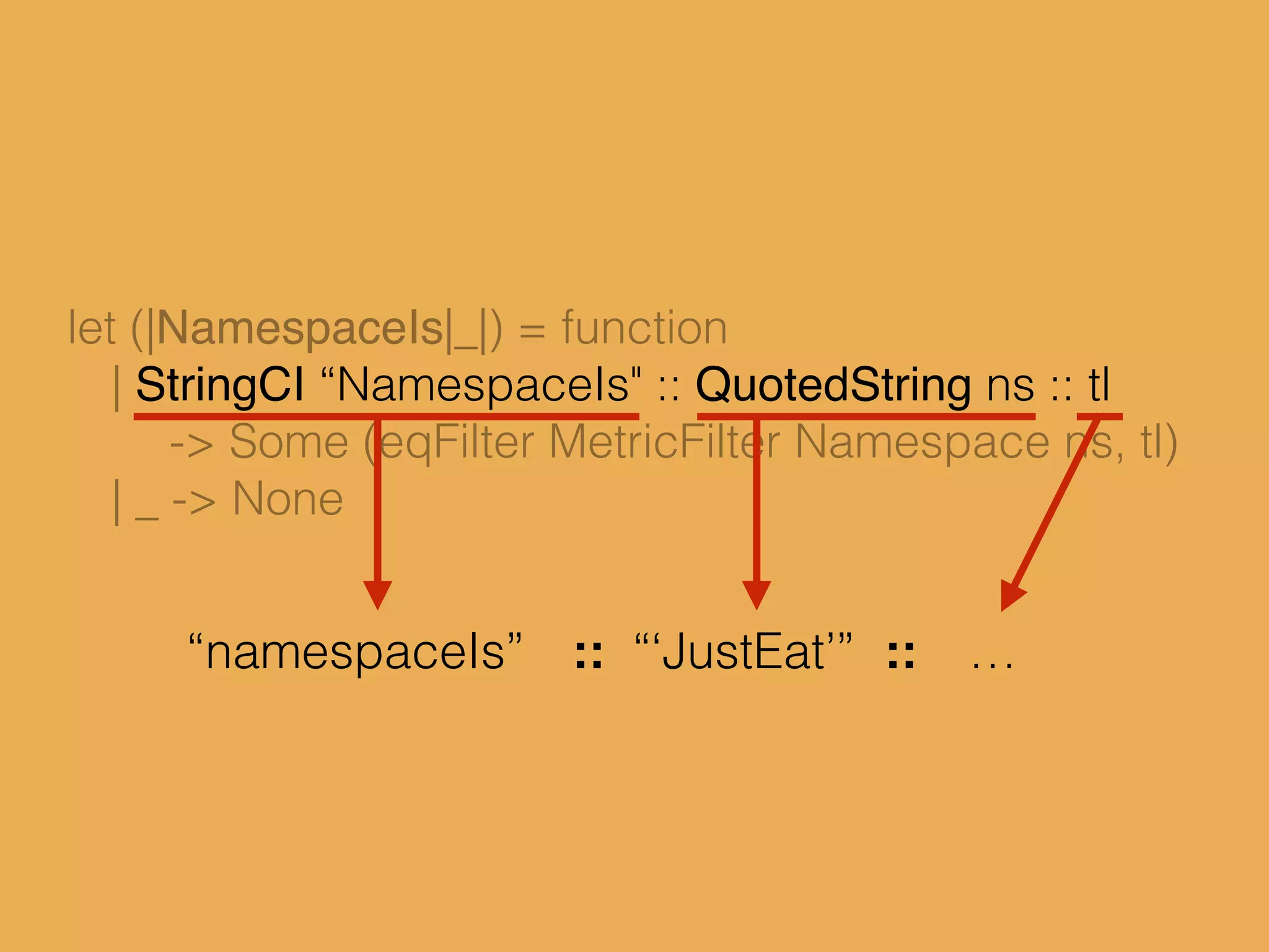 let (|NamespaceIs|_|) = function
| StringCI “NamespaceIs" :: QuotedString ns :: tl
-> Some (eqFilter MetricFilter Namespace ns, tl)
| _ -> None
“namespaceIs” “‘JustEat’” :::: …
 