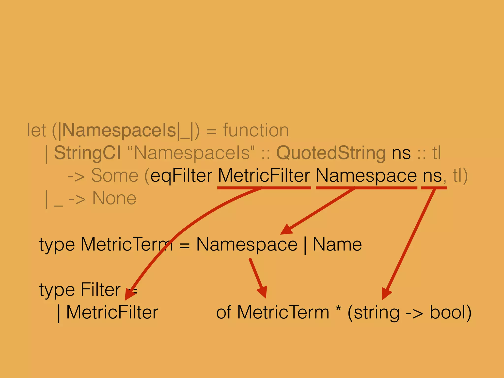 let (|NamespaceIs|_|) = function
| StringCI “NamespaceIs" :: QuotedString ns :: tl
-> Some (eqFilter MetricFilter Namespace ns, tl)
| _ -> None
type MetricTerm = Namespace | Name
type Filter =
| MetricFilter of MetricTerm * (string -> bool)
 
