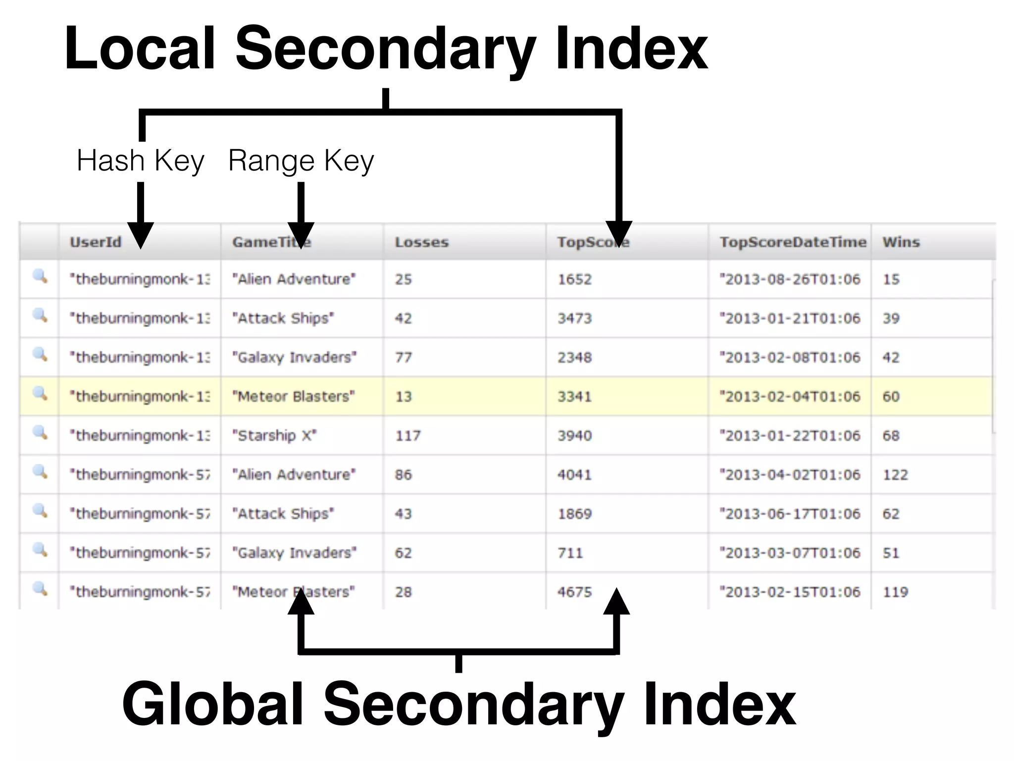 Hash Key Range Key
Local Secondary Index
Global Secondary Index
 