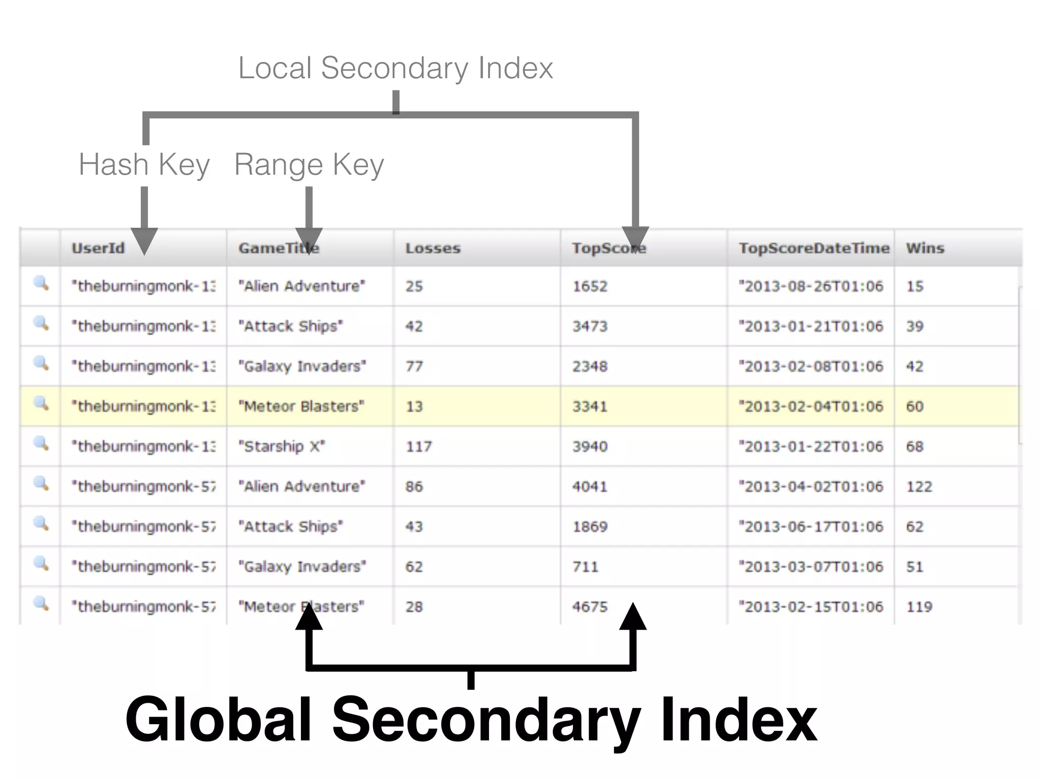Hash Key Range Key
Local Secondary Index
Global Secondary Index
 