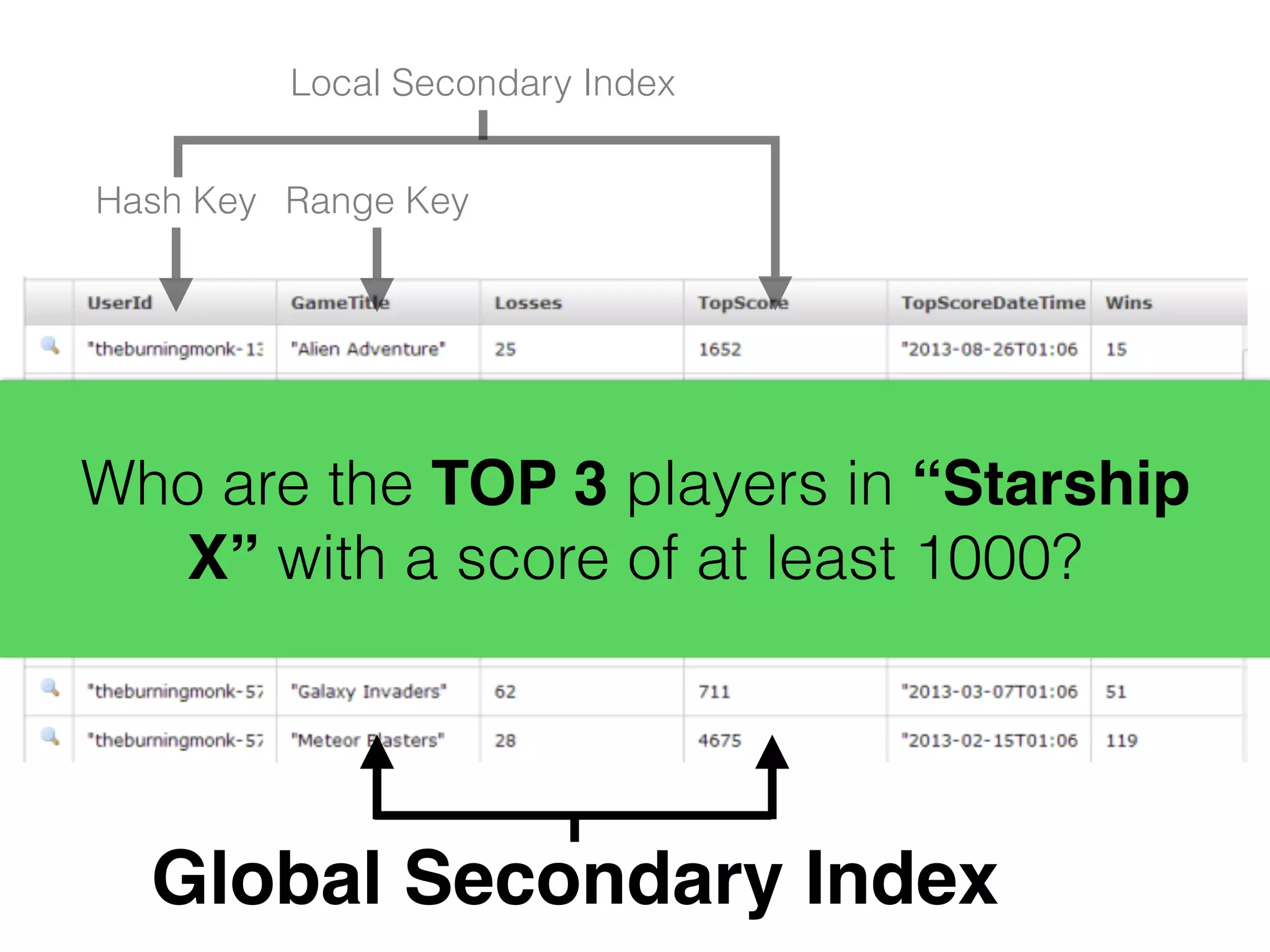 Hash Key Range Key
Local Secondary Index
Who are the TOP 3 players in “Starship
X” with a score of at least 1000?
Global Secondary Index
 