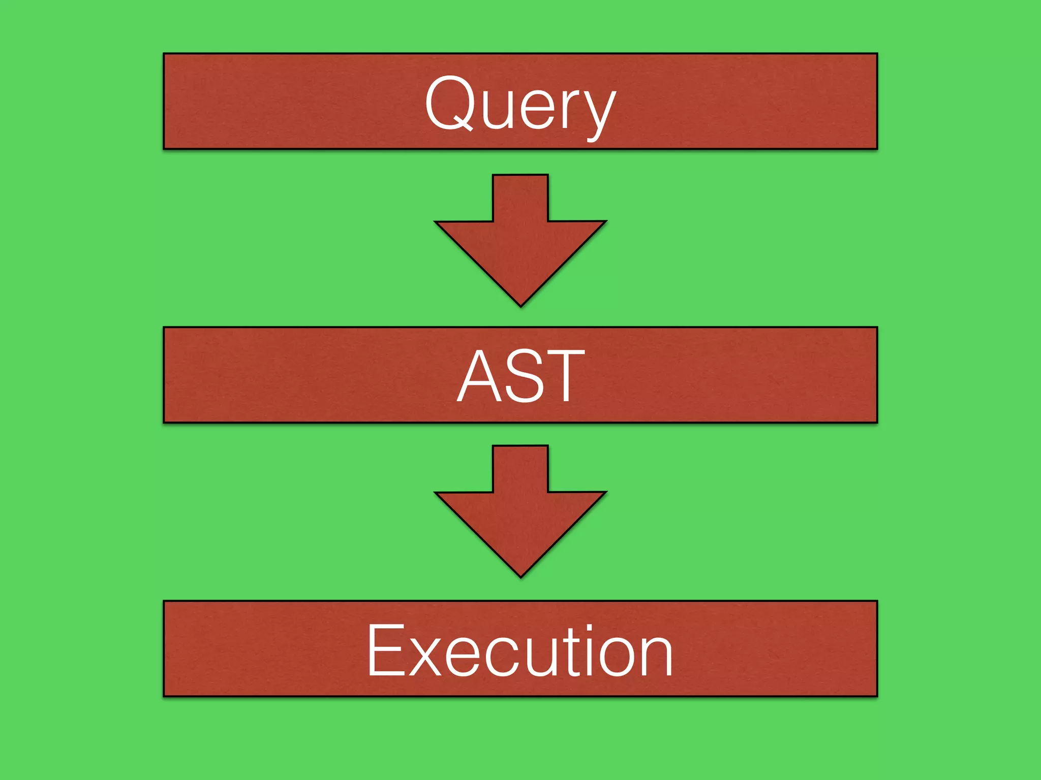 Query
AST
Execution
 