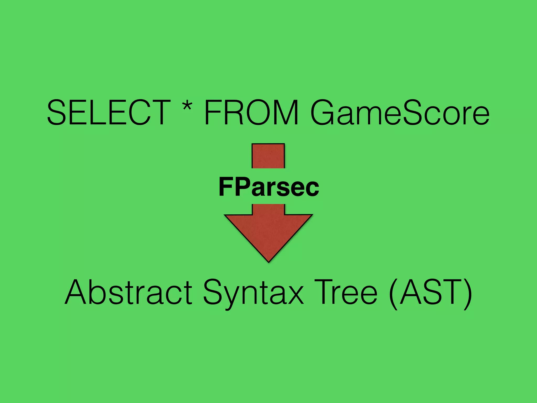 SELECT * FROM GameScore
Abstract Syntax Tree (AST)
FParsec
 