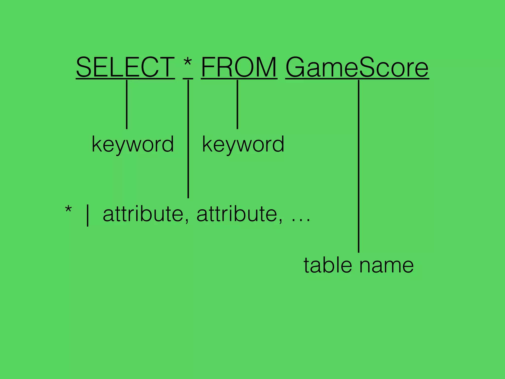 SELECT * FROM GameScore
keyword keyword
* | attribute, attribute, …
table name
 