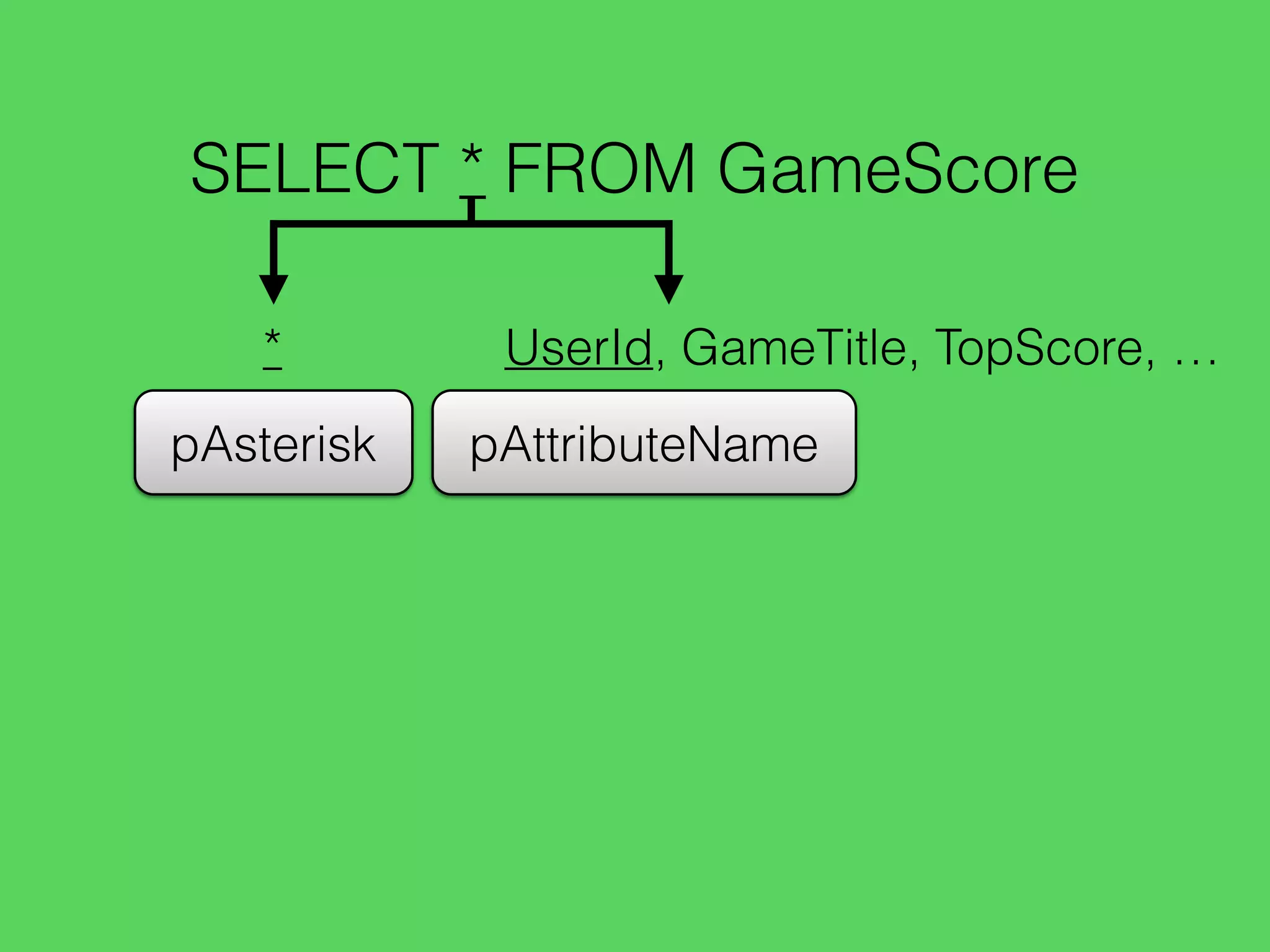 SELECT * FROM GameScore
pAsterisk
*
pAttributeName
UserId, GameTitle, TopScore, …
 