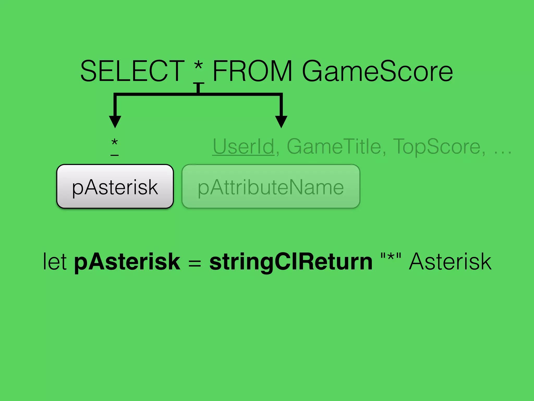 SELECT * FROM GameScore
pAsterisk
*
pAttributeName
UserId, GameTitle, TopScore, …
let pAsterisk = stringCIReturn "*" Asterisk
 