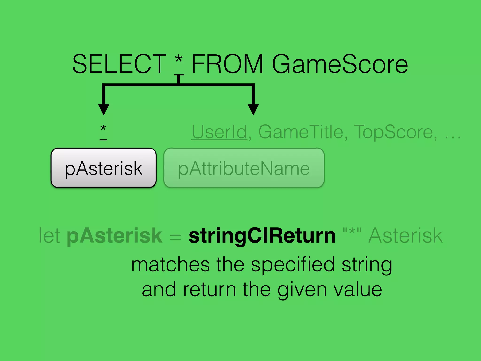 SELECT * FROM GameScore
pAsterisk
*
pAttributeName
UserId, GameTitle, TopScore, …
let pAsterisk = stringCIReturn "*" Asterisk
matches the speciﬁed string
and return the given value
 