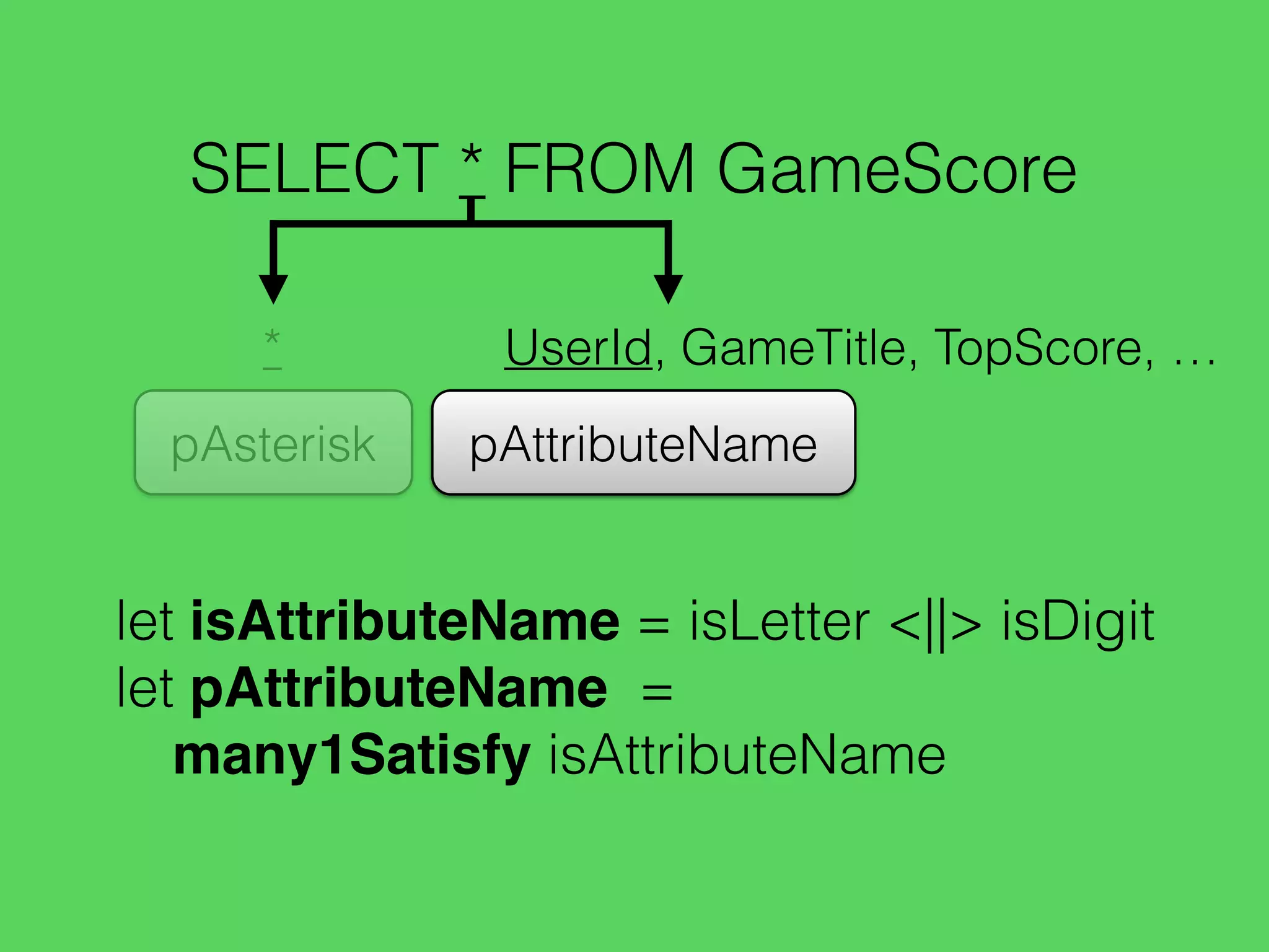 SELECT * FROM GameScore
pAsterisk
*
pAttributeName
UserId, GameTitle, TopScore, …
let isAttributeName = isLetter <||> isDigit
let pAttributeName =
many1Satisfy isAttributeName
 