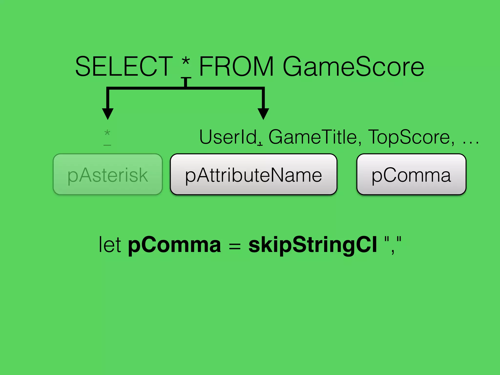SELECT * FROM GameScore
UserId, GameTitle, TopScore, …
pAttributeName pCommapAsterisk
*
let pComma = skipStringCI ","
 
