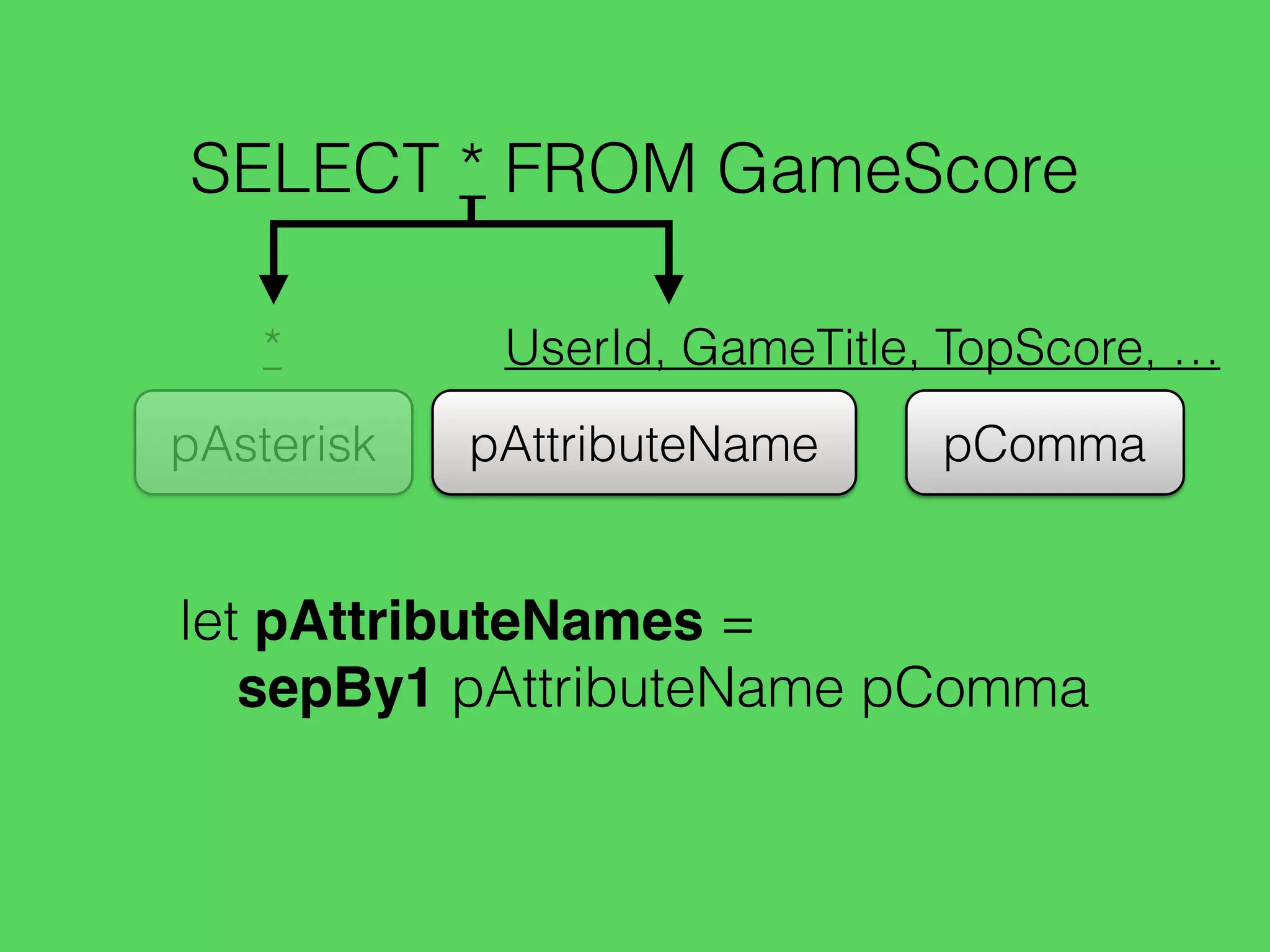 SELECT * FROM GameScore
UserId, GameTitle, TopScore, …
pAttributeName pCommapAsterisk
*
let pAttributeNames =
sepBy1 pAttributeName pComma
 