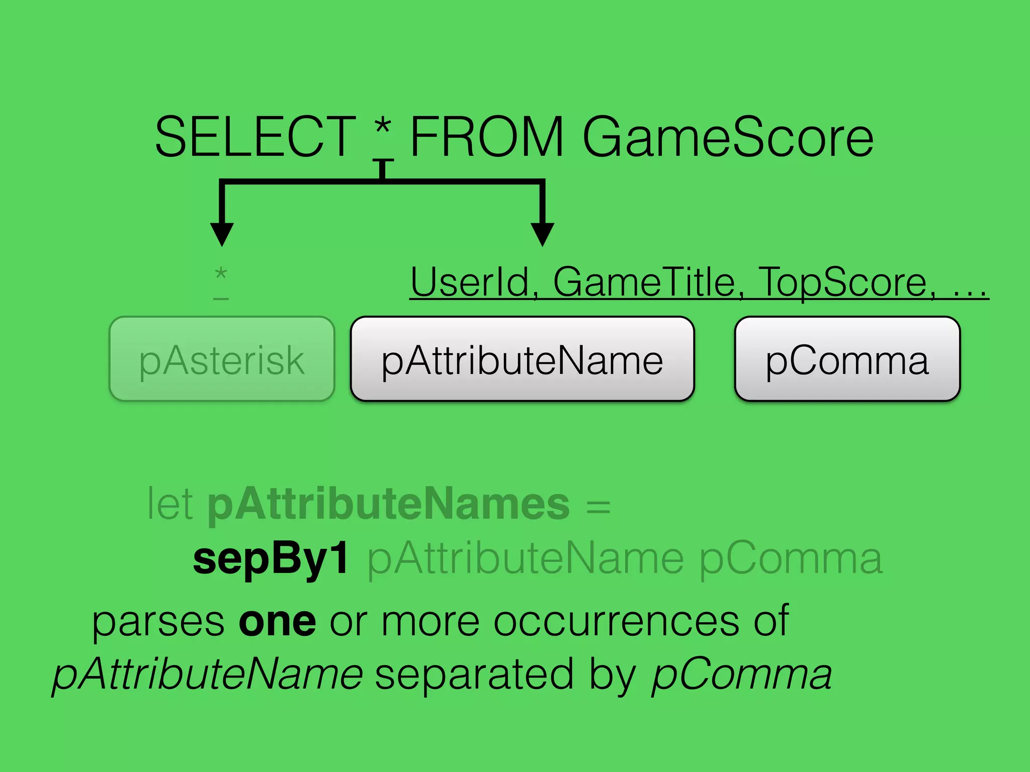 SELECT * FROM GameScore
UserId, GameTitle, TopScore, …
pAttributeName pCommapAsterisk
*
let pAttributeNames =
sepBy1 pAttributeName pComma
parses one or more occurrences of
pAttributeName separated by pComma
 