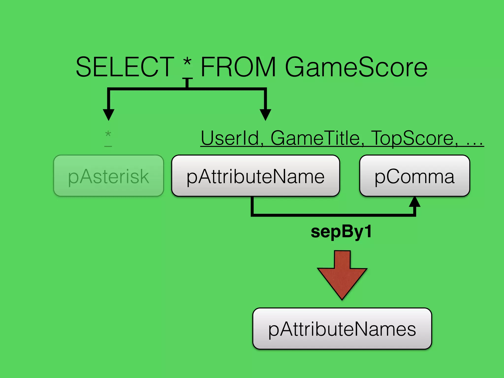 SELECT * FROM GameScore
UserId, GameTitle, TopScore, …
pAttributeName pComma
sepBy1
pAttributeNames
pAsterisk
*
 