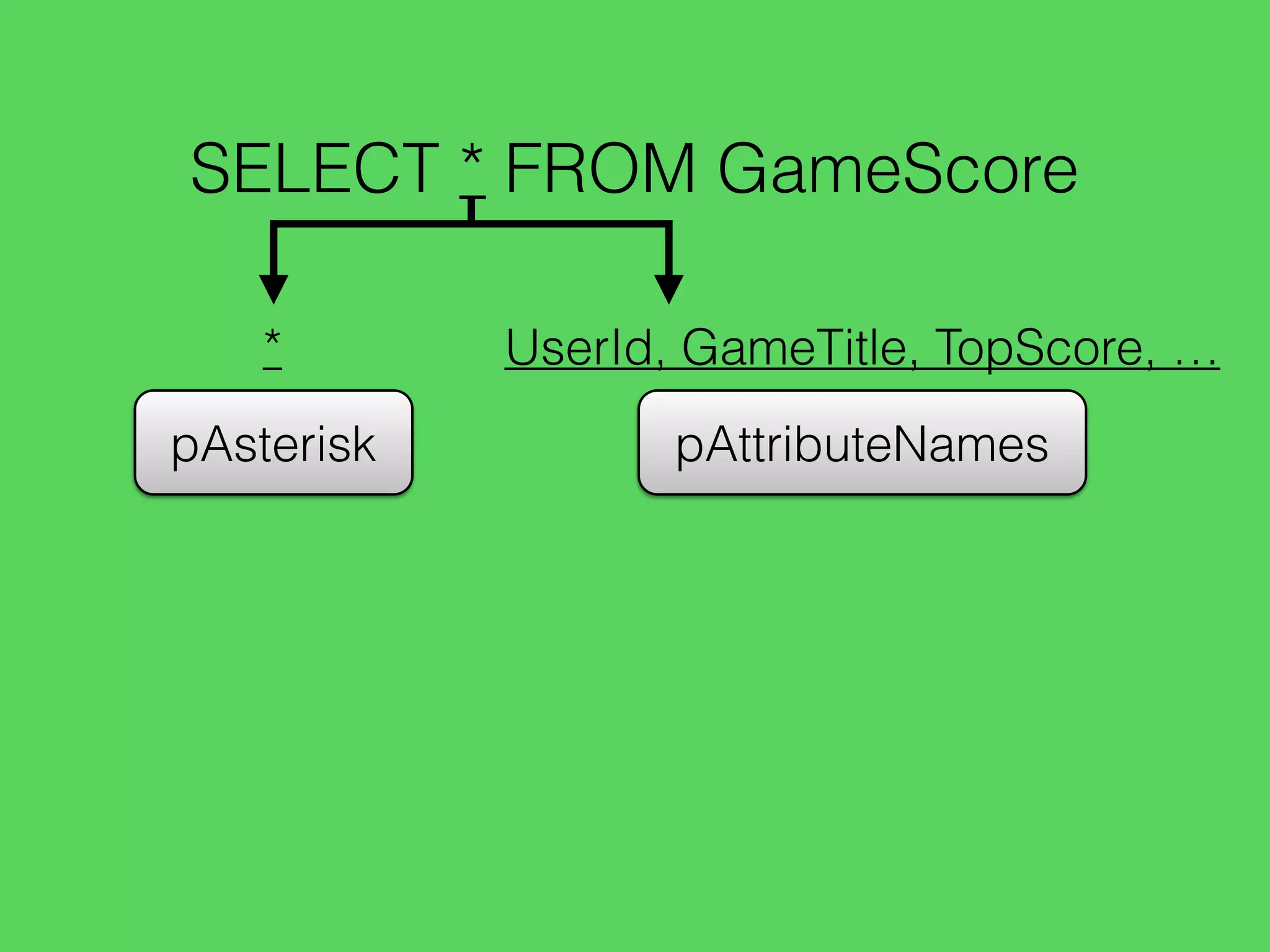 SELECT * FROM GameScore
pAsterisk
*
pAttributeNames
UserId, GameTitle, TopScore, …
 