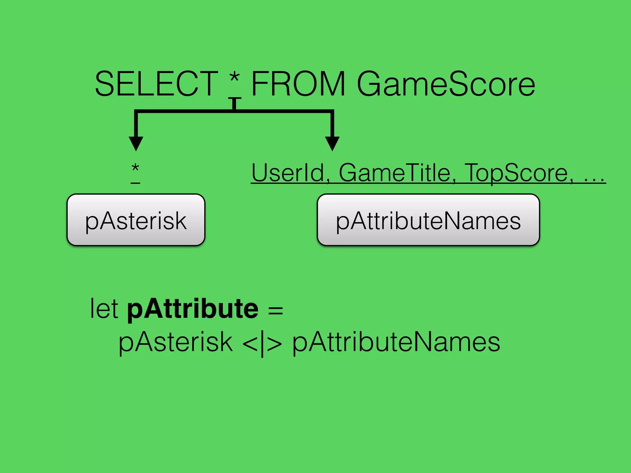 SELECT * FROM GameScore
pAsterisk
*
pAttributeNames
UserId, GameTitle, TopScore, …
let pAttribute =
pAsterisk <|> pAttributeNames
 