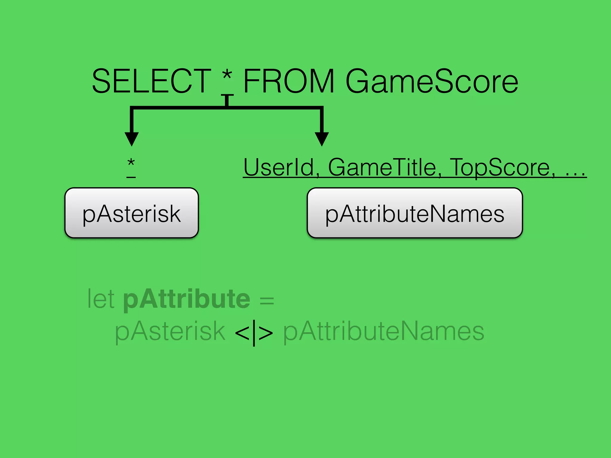 SELECT * FROM GameScore
pAsterisk
*
pAttributeNames
UserId, GameTitle, TopScore, …
let pAttribute =
pAsterisk <|> pAttributeNames
 