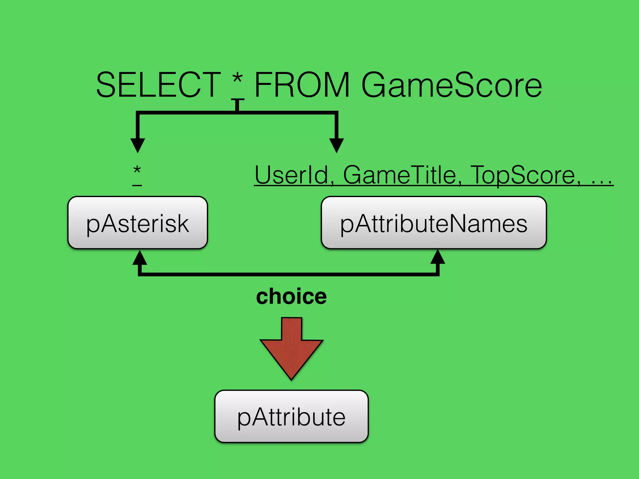 SELECT * FROM GameScore
pAsterisk
*
pAttributeNames
UserId, GameTitle, TopScore, …
choice
pAttribute
 