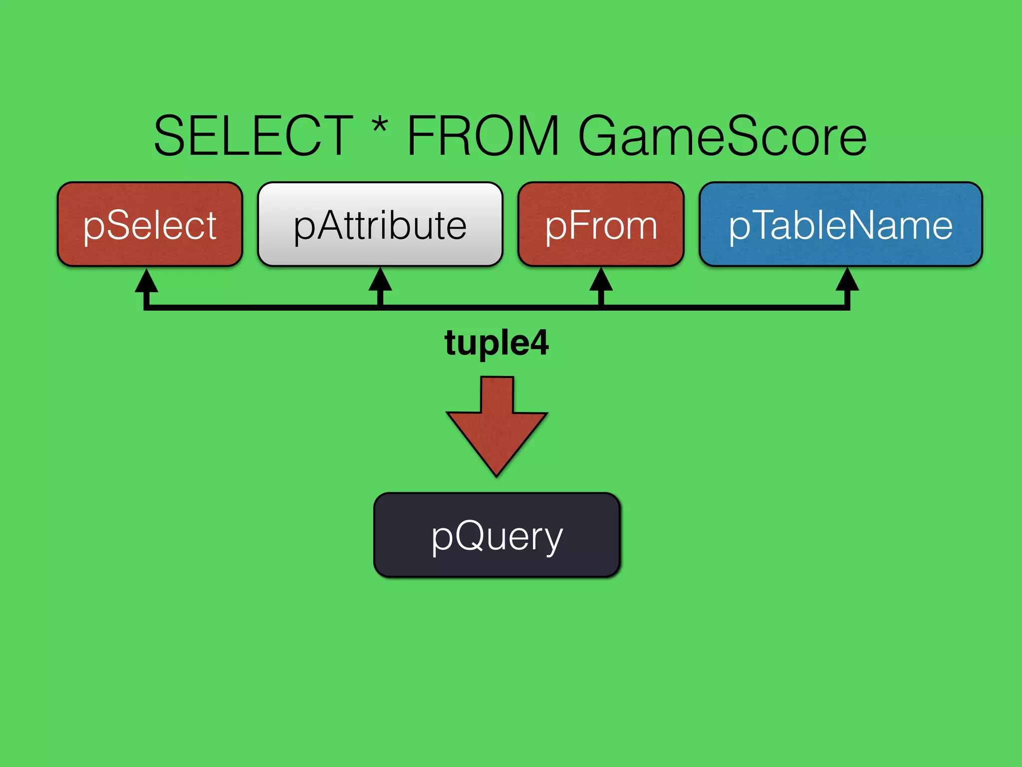 SELECT * FROM GameScore
pAttribute pTableNamepFrompSelect
tuple4
pQuery
 