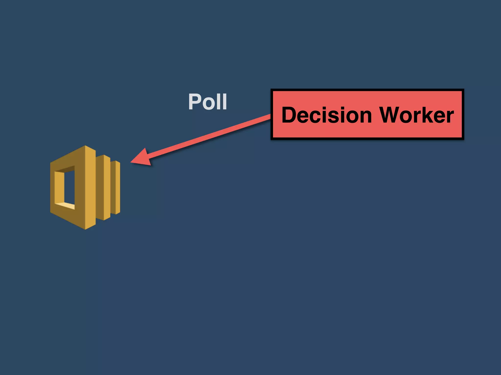 Decision Worker
Poll
 
