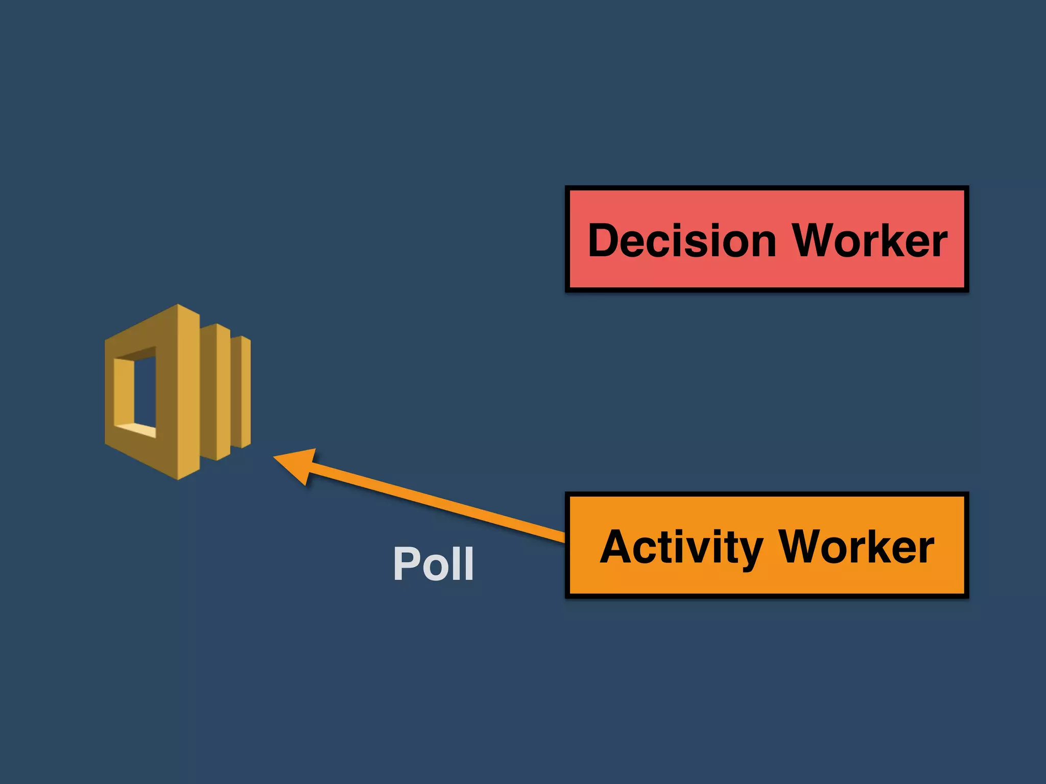 Activity Worker
Decision Worker
Poll
 